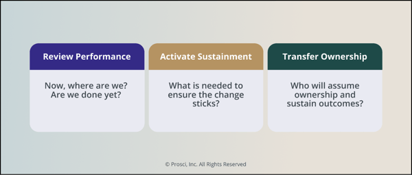 Stage 3 of the Prosci 3-Phase Process